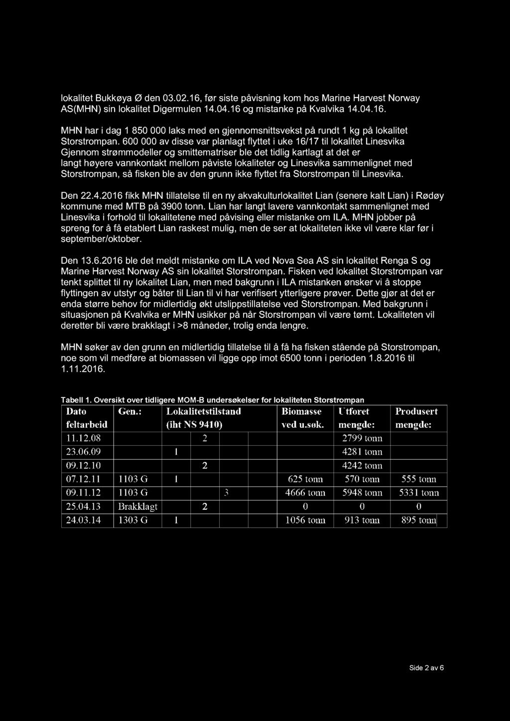 lokalitet Bukkøya Ø den 03.02.16, før siste påvisning kom hos Marine Harvest Norway AS(MHN) sin lokalitet Digermulen 14.04.16 og mistanke på Kvalvika 14.04.16. MHN har i dag 1 850 000 laks med en gjennomsnittsvekst på rundt 1 kg på lokalitet Storstrompan.