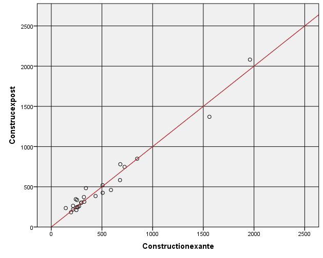 Resultater anleggskostnader Anleggskostnader (mill. NOK) Ex ante (mill NOK) Ex post (mill.