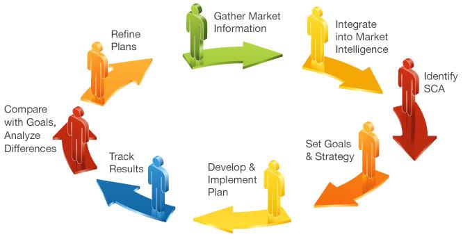 Markedsplan Mål Strategi Program - Kontroll En lærebok om hvordan du skriver en markedsplan som er utledet av