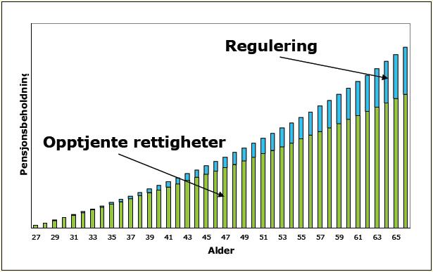 Opptjening og regulering ny AFP Opptjening: - En andel av lønn fra fylte 13 til 62 år, settes av i en tenkt «pensjonsbeholdning» - ASD illustrerer med; 4,21 % av lønn