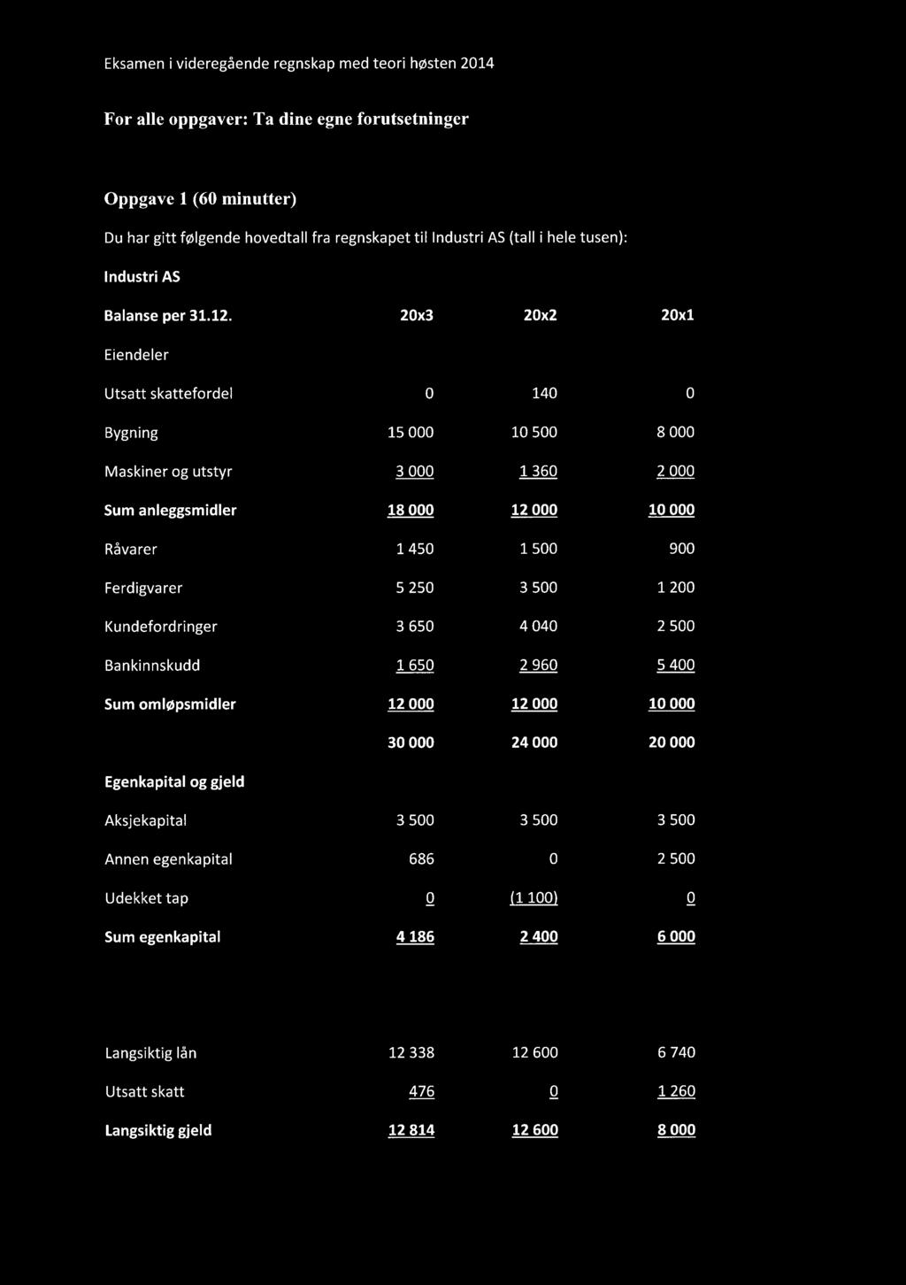 Eksamen i videregående regnskap med teori høsten 214 For alle oppgaver: Ta dine egne forutsetninger Oppgave 1 (6 minutter) Du har gitt følgende hovedtall fra regnskapet til Industri AS (tall i hele