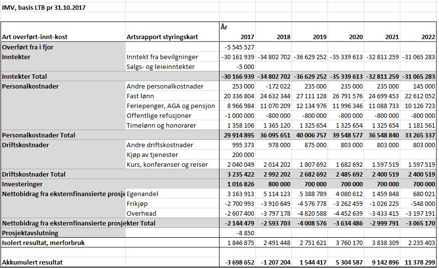 5 Langtidsbudsjettet 2017-2022 Pr. i dag ser langtidsbudsjettet for IMV ut som i tabellen ovenfor. I 2017 viser prognosen et akkumulert resultat på ca 3,7 mill.