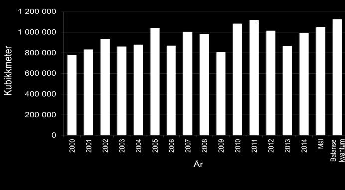 14 Innmålt (omsatt) skogsvirke 2014, historisk utvikling og regionvise forskjeller Kommune Fkbm Bruttoverdi Skogfond Drammen 16 385 5 731 710 534 241 Kongsberg 67 201 25 119 436 3 055 006 Ringerike