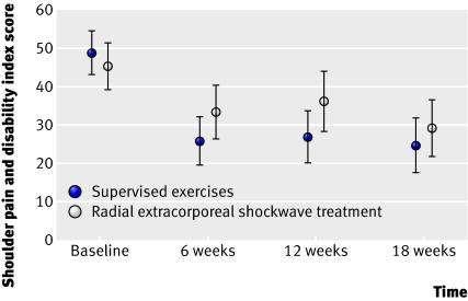 Radial Extracorporeal Shockwave Therapy compared with Supervised Exercises in patients with subacromial pain syndrome: A single blind randomised study.