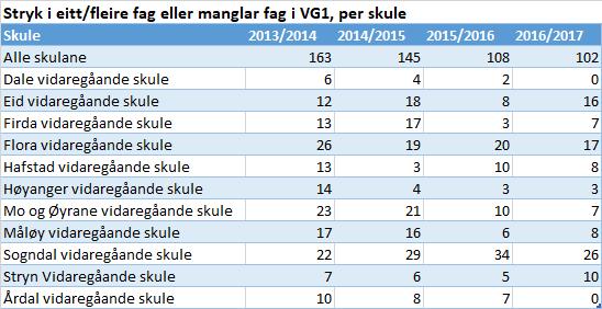 59 elevar fekk stryk i eitt eller fleire fag og