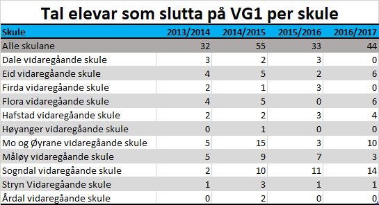 Kjelde: uttrekk frå Sogn og