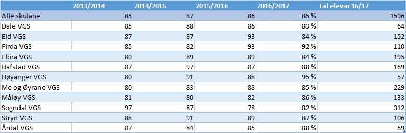 Fullført og bestått VG1 per skule www.sfj.no Kjelde: uttrekk frå Sogn og Fjordane fylkeskommune, august 2017.
