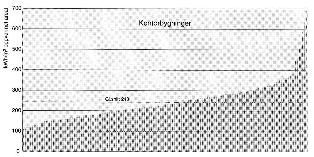 Sammenligning med energibruk i norske kontorbygninger