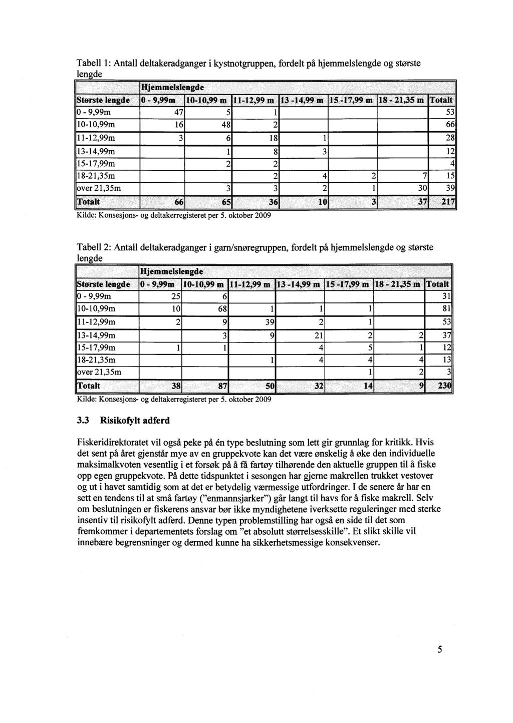 Tabell 1: Antall deltakeradganger i kystnotgruppen, fordelt på hjemmelslengde og største lengde Hjemmelslengde Største lengde 0-9,99m 10-10,99 m 11-12,99 m 13-14,99 m 15-17,99 m 18-21,35 m Totalt