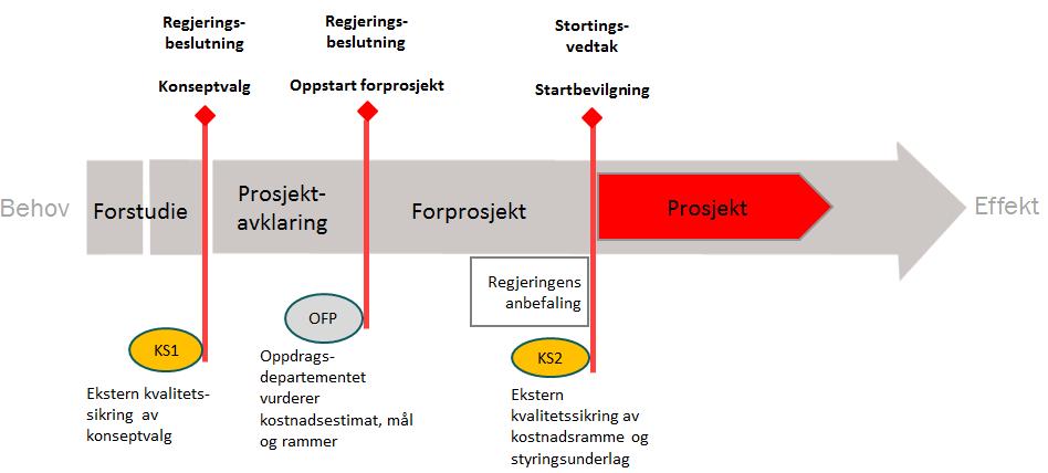 Styring av statlige byggeprosjekt