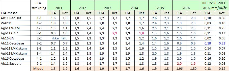 For LTA 3-2 er utviklingen fram til 2015 beregnet. Tabell 6. Jevnhetsmålinger 2011-2016, 90/10-verdier IRI Tabell 7.