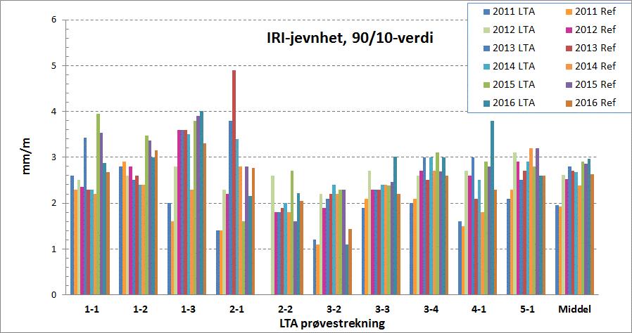 Figur 25. Jevnhetsmåling, 90/10-verdier IRI Figur 26.