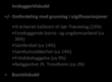 Basismodellen Nedtrappes over 3 år ferdig i 2020 2018: 16,7 mill. kr 2019: 8,4 mill.