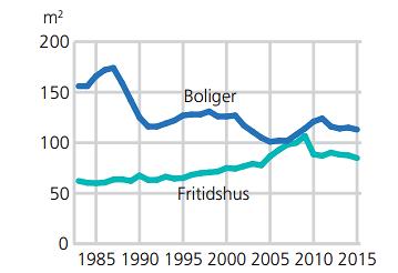 Men etterhvert er boligenes areal redusert betydelig, mens arealet på nye fritidsboliger blir større og større. I følge Figur 3, er det gjennomsnittlige arealet på hytter i Norge ca.