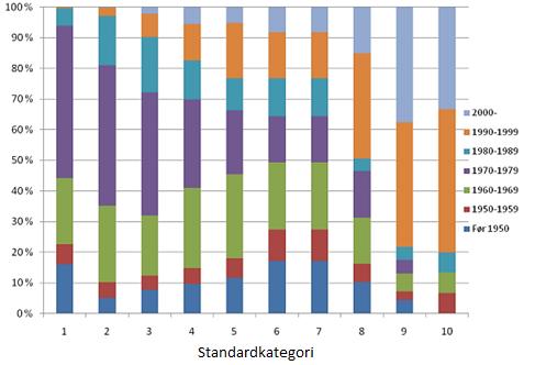 Figur 4: Sammenheng mellom standard på hytta og alder (Velvin & Kvikstad., 2010). Arealet på hytter har økt betydelig i de siste årene.