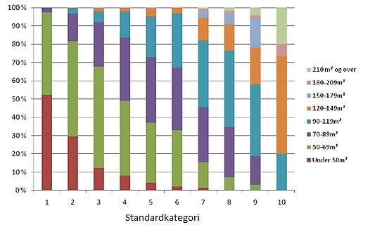 Figur 5: Sammenheng mellom standard på hytta og areal (Velvin & Kvikstad., 2010). Tabell 3: Sammenheng mellom areal på hytte og antall netter en hytte i bruk (E.