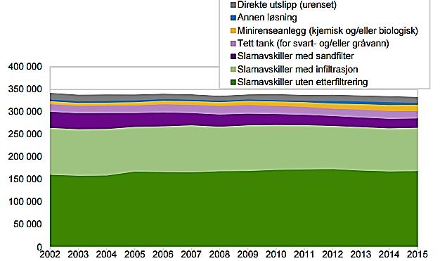Antall mindre avløpsanlegg har gått noe ned i Norge de siste årene (Figur 12). Antall anlegg på 50 pe eller mindre er redusert fra nærmere 342 000 i 2002 til ca.