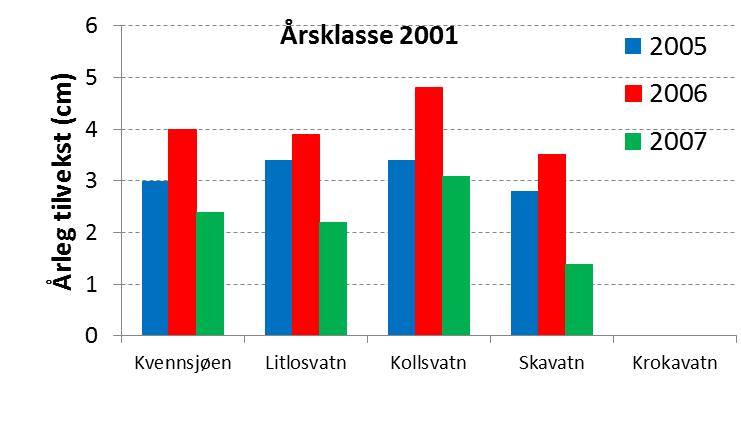 Temperatur og vekst Fisketettleiken varierer mellom dei ulike vatna, noko som slår ut i ulik årleg individuell tilvekst i dei ulike bestandane. I Fig.