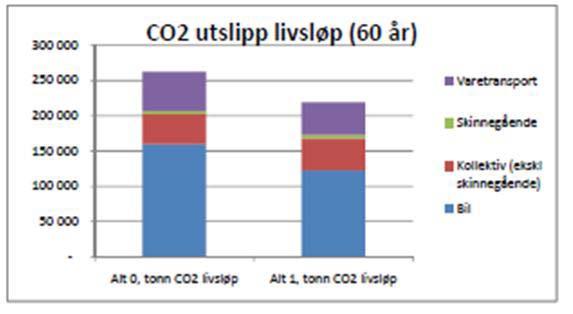 Konsekvensvurdering utslipp CO2 for transport og bygg Tonn CO2 pr år 9 000 8