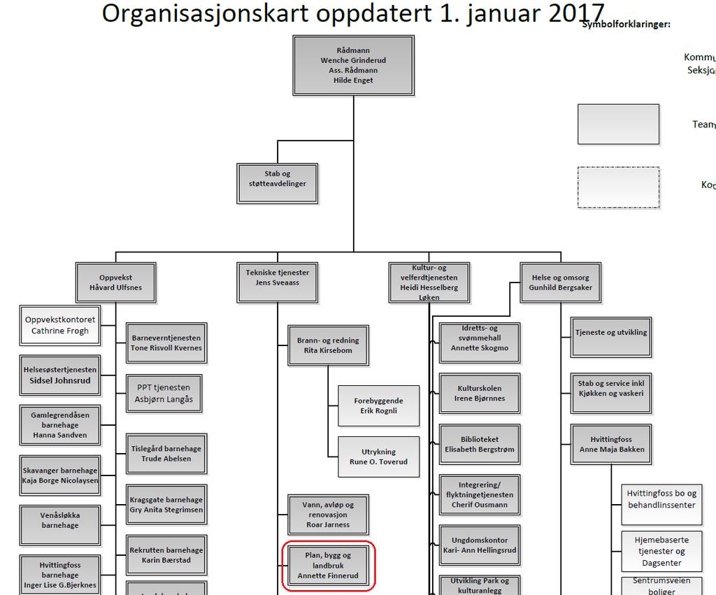 Side 12 av 15 5 Kommunens organiseringen av ordningene som er kontrollert Landbruksforvaltningen i Kongsberg kommune har totalt 2,5 årsverk fordelt på tre ansatte.