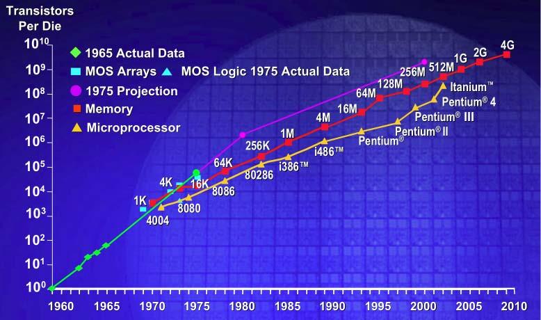 Moore s law Gordon Moore s data fra