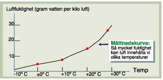 Duggpunktstemperatur Duggpunktstemperatur = den temperaturen vi må avkjøle lufta til for å nå metning (100%