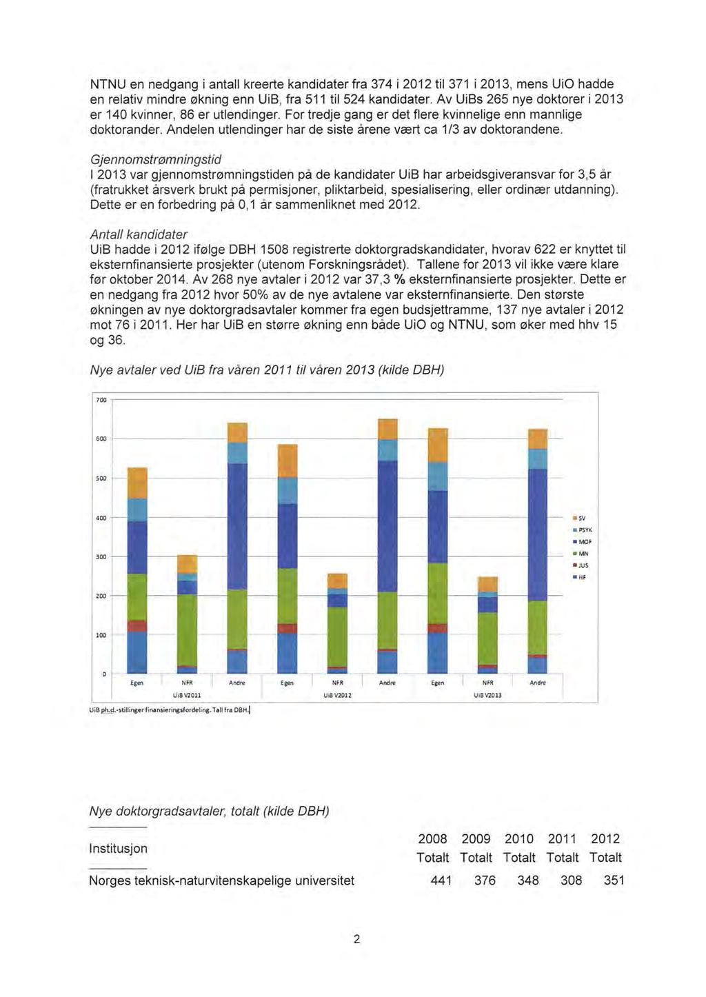 NTNU en nedgang i antall kreerte kandidater fra 374 i 2012 til 371 i 2013, mens Ui0 hadde en relativ mindre økning enn UiB, fra 511 til 524 kandidater.