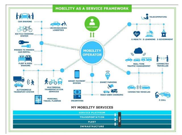 Mobility as a service samler