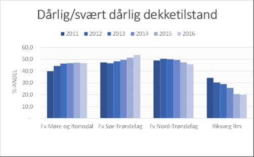 Dekketilstand utvikling i Møre og Romsdal fylkeskommune Grafen over viser kor stor del av vegnettet (i prosent) som har dekke som er klassifisert som dårleg eller svært dårleg.