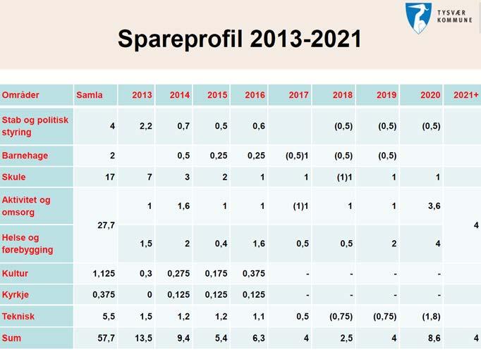 Tabell 1: Spareprofil i Tysvær kommune, frå budsjett og økonomiplan 2017-2020. Tabellen er oppdatert med den reelle innsparinga som resultatområda har klart fram til og med 2016.