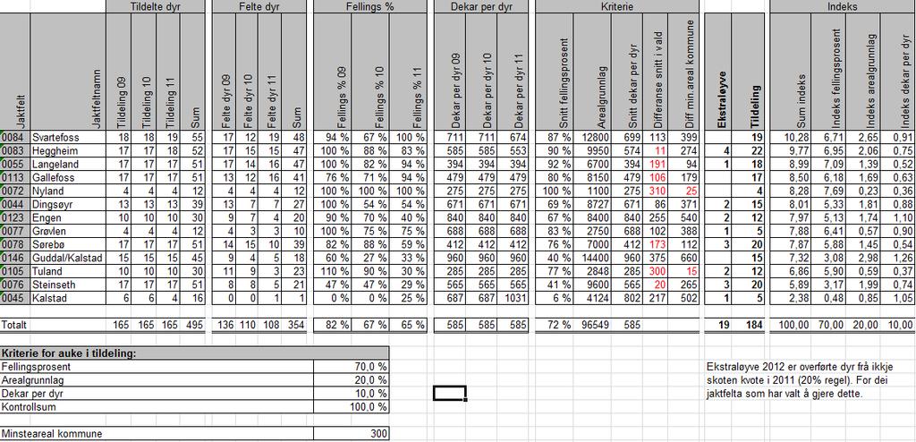 Er sendt til Anders Hopland per e-post 24.04.2013. Sak 15-2013: Oppsett av løyvetildeling til jaktfelta Styremøte har vedteke fordeling av løyve til jaktfelta.