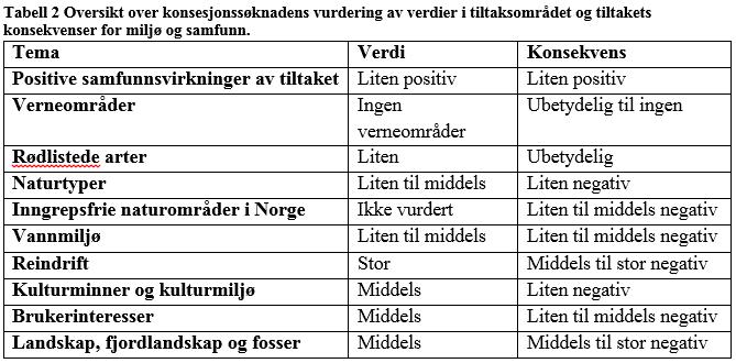 Tiltakshavers forslag til avbøtende tiltak Det vil slippes en minstevannføring på 210 l/s i sommersesongen. Det er ikke planlagt minstevannføring i vintersesongen.