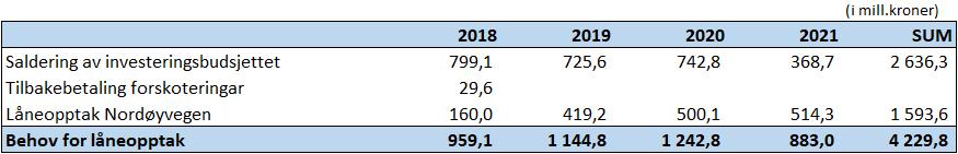 4.5 Finansiering av investeringane Investeringar, kapitalinnskott i KLP og revisjon IKS er i framlegget føresett å ha slik finansiering i økonomiplanperioden 2018-2021: (i mill.