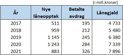4.5 Finansieringsutgifter og gjeld 4.5.1 Lånegjeld Ved utgangen av 2017 vil fylkeskommunens lånegjeld vere på 4 733 mill. kroner.