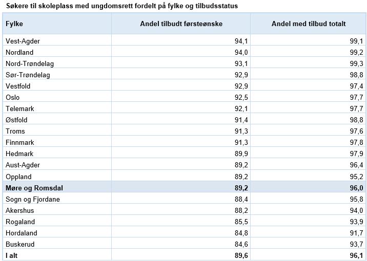 Årgangstal Tal på 16-18-åringar i fylket teke frå Grunnskolens Informasjonssystem - GSI - der kommunane og private skolar er pålagde å legge inn faktisk elevtal på trinna 1-10.