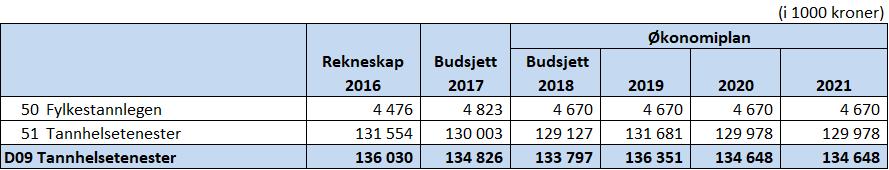 Auke fokuset på tannhelse blant eldre gjennom kompetansehevande tiltak for kommunalt helse-/omsorgspersonell. Gjennom målretta informasjon nå heile befolkninga med tannhelsefremmande kunnskap.