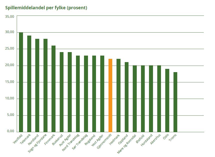Spillemiddelandel av samlet finansiering per fylke (prosent av anleggskostnad ordinære anlegg)