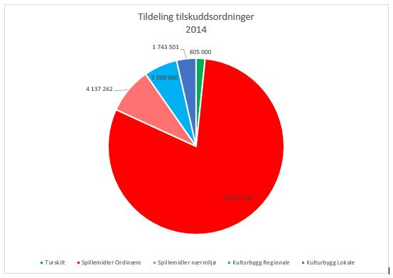 OVERSIKT OVER TILSKUDDSORDNINGER Tilskudd til investering i anlegg : Spillemidler ordinære anlegg Spillemidler nærmiljøanlegg Spillemidler til regionale kulturbygg Spillemidler til lokale kulturbygg