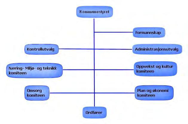 NOTE nr. 2 Organisering av kommunens virksomhet. Politisk organisering Kommunestyret er øverste myndighet i Larvik kommune.