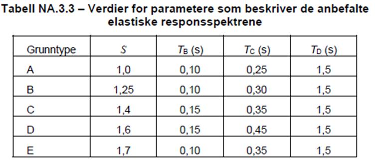 110068-02 27. september 2011 Side 7 5.3. Forsterkningsfaktor Forsterkningsfaktor S samt verdier for parametere som beskriver elastisk responsspekter, kan da leses av i EK8 tabell NA.3.3. Tabell 4 Forsterkningsfaktor S fra grunnen er derfor vurdert til S = 1,7.