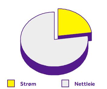 Landstrøm er Ikke lønnsomt på grunn av energipris Det er dyrere med el-energi fra land 0,50-0,80 NOK/kWh MGO (diesel) > 1,00 NOK/kWh (+mva) Landstrøm MGO Price MGO