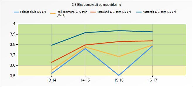 Nasjonalt 1.- 7. trinn (16-17) - - - - - - - 3,79 3,92 3,94 3,92 3.7.1 Refleksjon og vurdering Dette skuleåret har vi starta på ein snuoprasjon i høve det negative utslaget vi hadde sist skuleår.