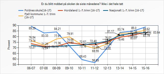 Snitt Foldnes skule Fjell kommune 1.-7. trinn Hordaland 1.-7. trinn Nasjonalt 1.-7. trinn 2.