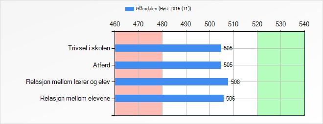 Elev - 500 poeng Totalt antall Inviterte m/samtykke Besvarte Svarprosent