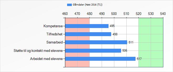 Assistenter og fagarbeidere Totalt antall Inviterte m/samtykke