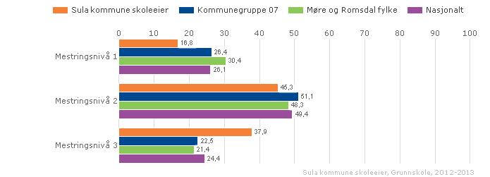 Sula kommune skoleeier Samanlikna geografisk Offentleg Trinn 5 Begge kjønn Periode 2012-13 Grunnskole Illustrasjonen er henta frå Skoleporten Vurdering Rektor si vurdering SOLEVÅG skule:2,2 -