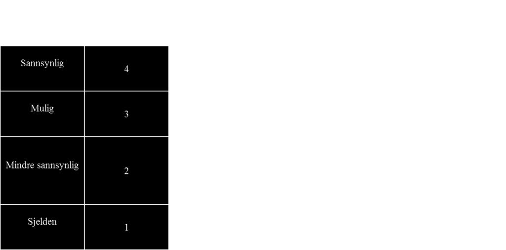 2.2.9 Risikevaluering Risikevaluering utføres fr å sammenligne det estimerte risiknivået med virksmhetens kriterier fr aksept av risik (Se avsnitt 2.1.1.3 Eksempel Kriterier fr aksept av risik).