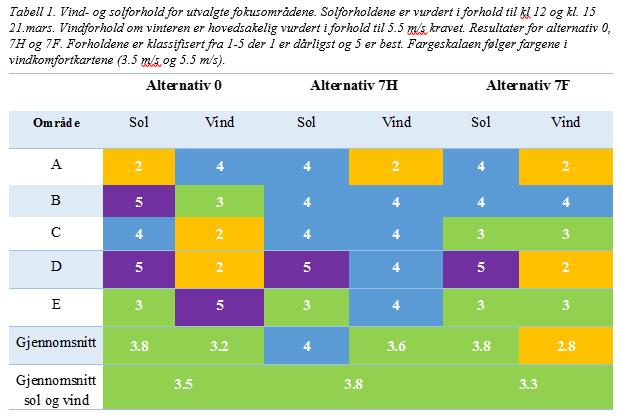 31 Vintersituasjonen Tabellen viser at det for alternativ 0 er varierte forhold i utvalgte uteområder.