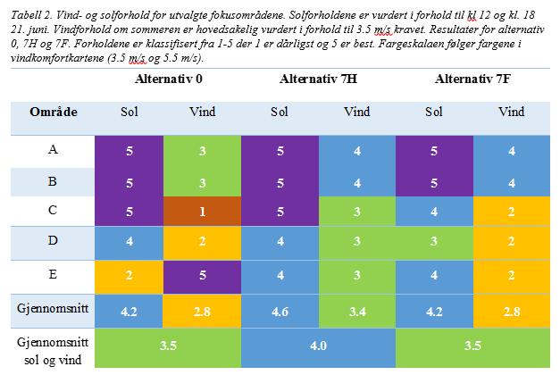 32 Sommersituasjonen Tabellen viser at det for alternativ 0 er varierte forhold i de utvalgte uteområdene.