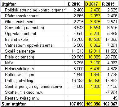 5. Kommunestyret vedtar rådmannens forslag til investeringsbudsjett 2017 på samlet 18 245